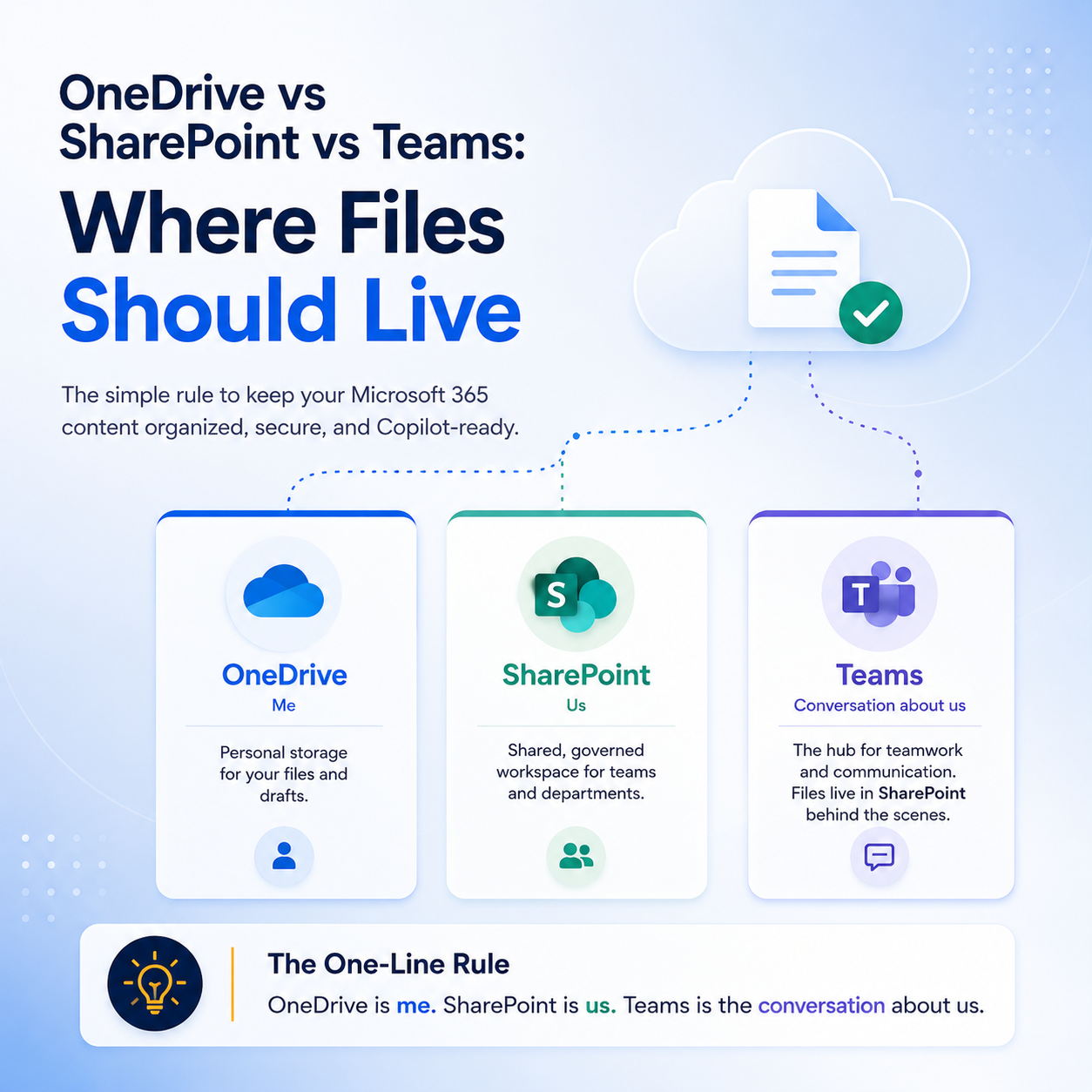 OneDrive vs SharePoint vs Teams: Where Should Files Actually Live?