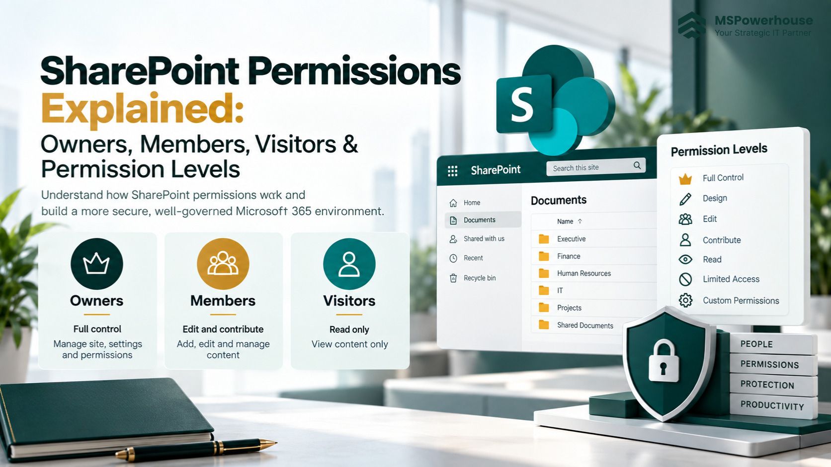 Hierarchy diagram of SharePoint Online security model showing Owners, Members, and Visitors permission inheritance across sites and document libraries