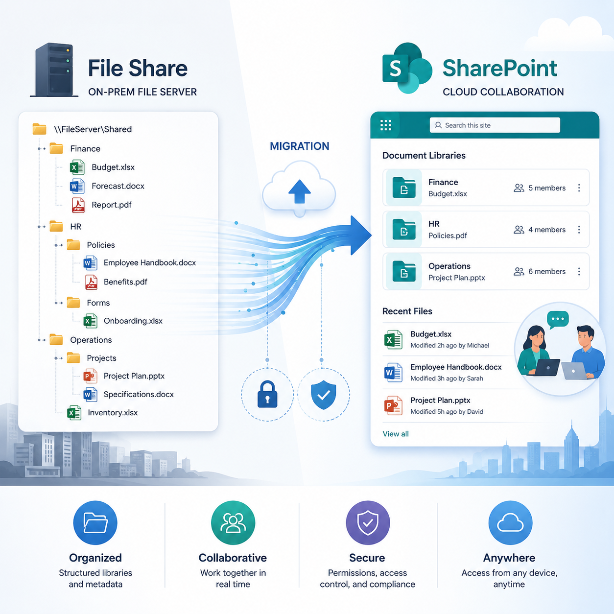 40TB File Share to SharePoint Migration, Storage Recovery, and Intranet Build