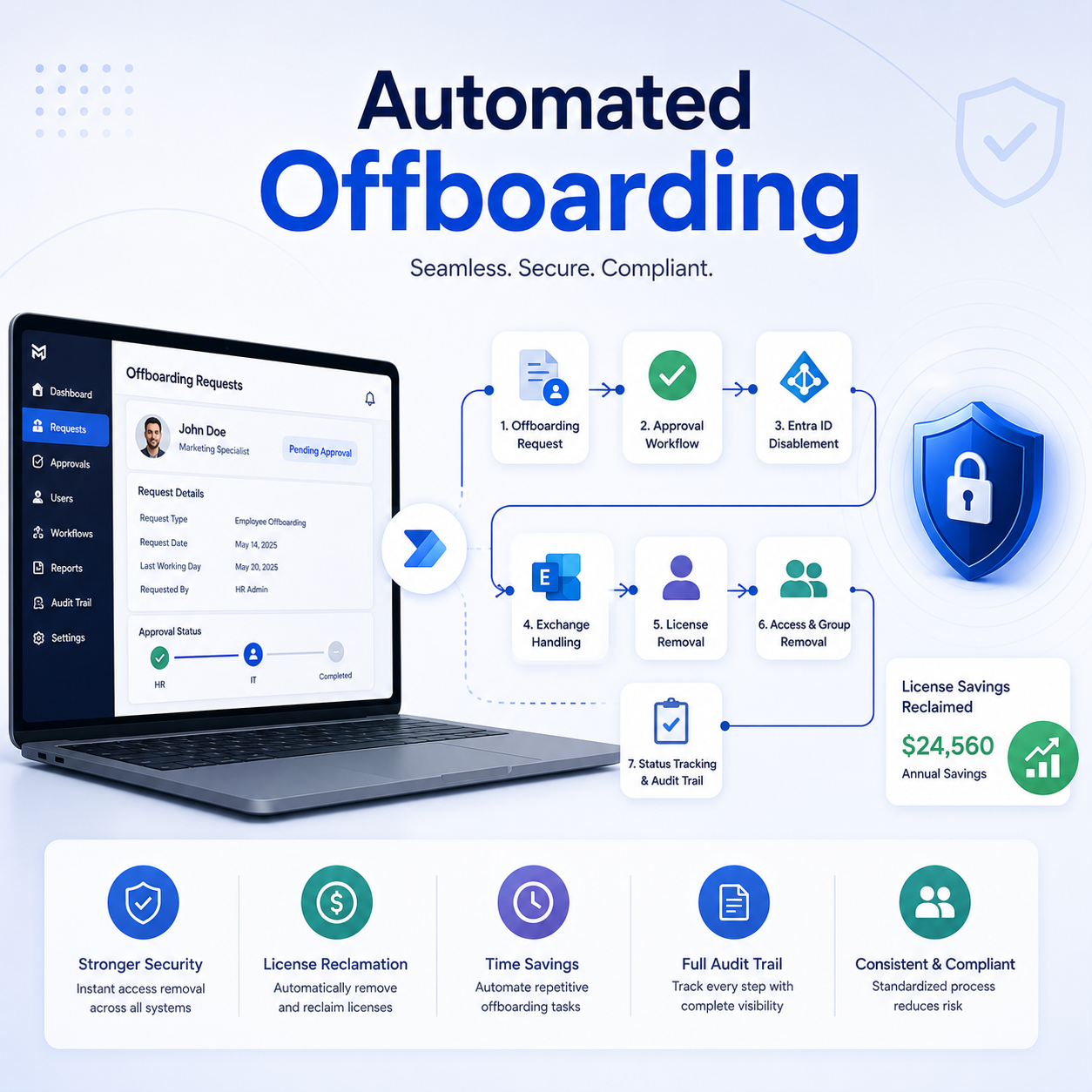 Automated Offboarding, License Reclamation, and Access Removal